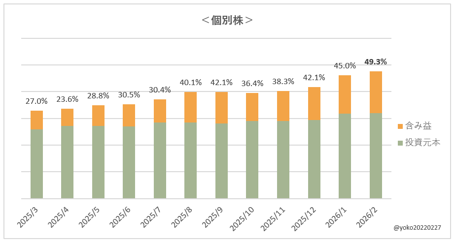 よこ家の含み益状況（個別株）