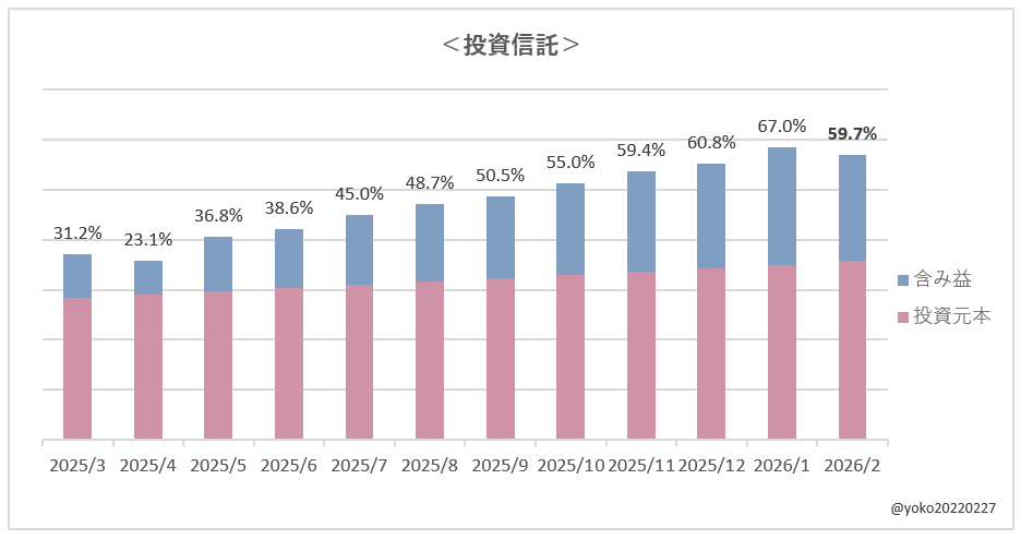 よこ家の含み益状況（投資信託）