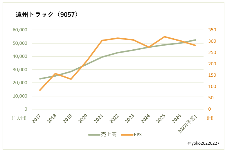 遠州トラック（9057）売上高とEPSの推移