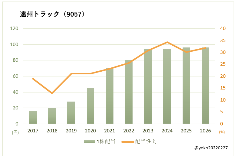 遠州トラック（9057）一株配当と配当性向の推移