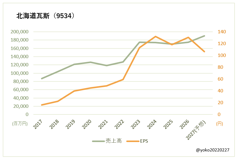 北海道瓦斯（9534）売上高とEPSの推移