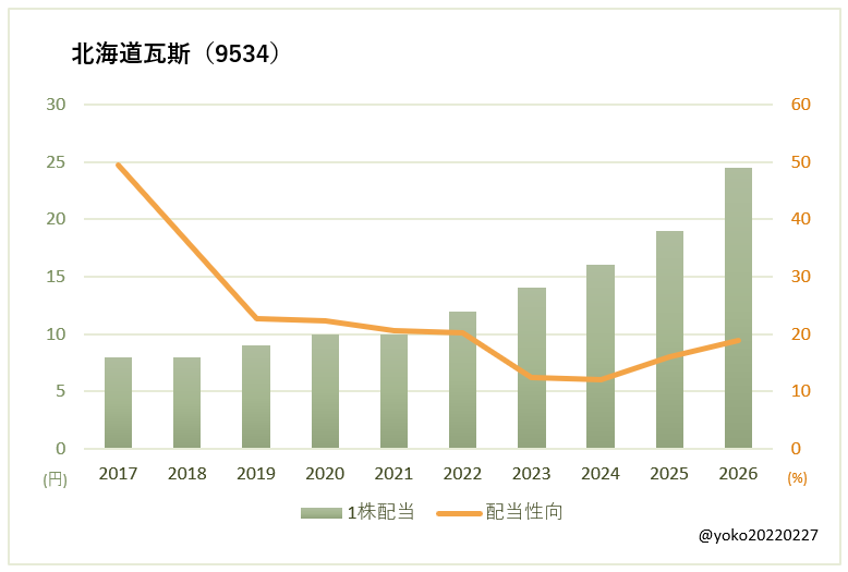 北海道瓦斯（9534）一株配当と配当性向の推移