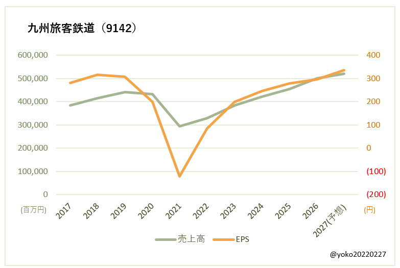 九州旅客鉄道（9142）売上高とEPSの推移