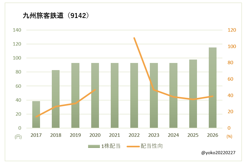 九州旅客鉄道（9142）一株配当と配当性向の推移