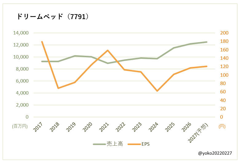 ドリームベッド(7791)売上高とEPSの推移