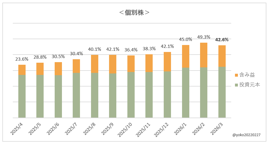 よこ家の含み益状況（日本株）