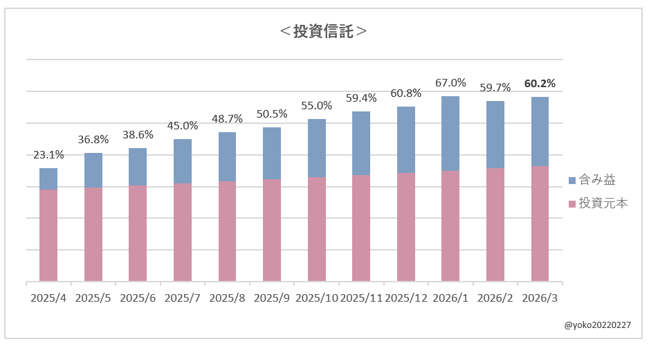よこ家の含み益状況（投資信託）