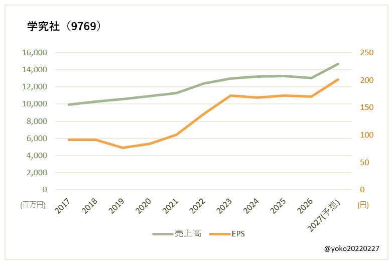 学究社(9769)売上高とEPSの推移
