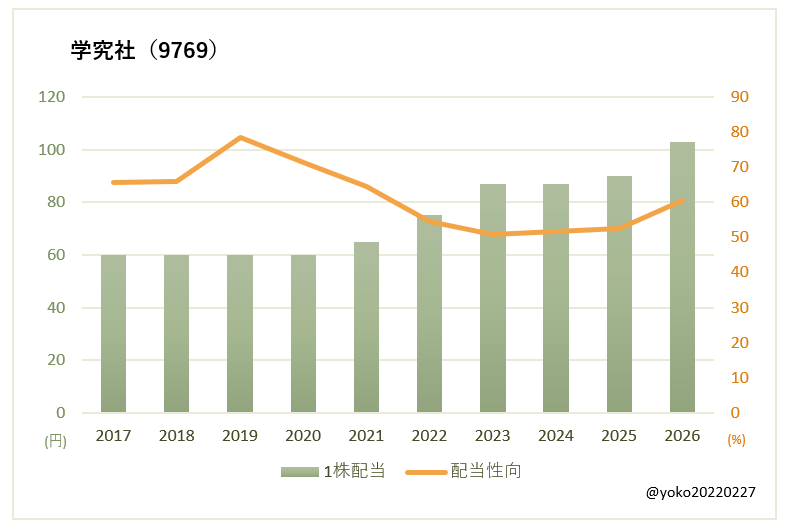 学究社(9769)一株配当と配当性向の推移