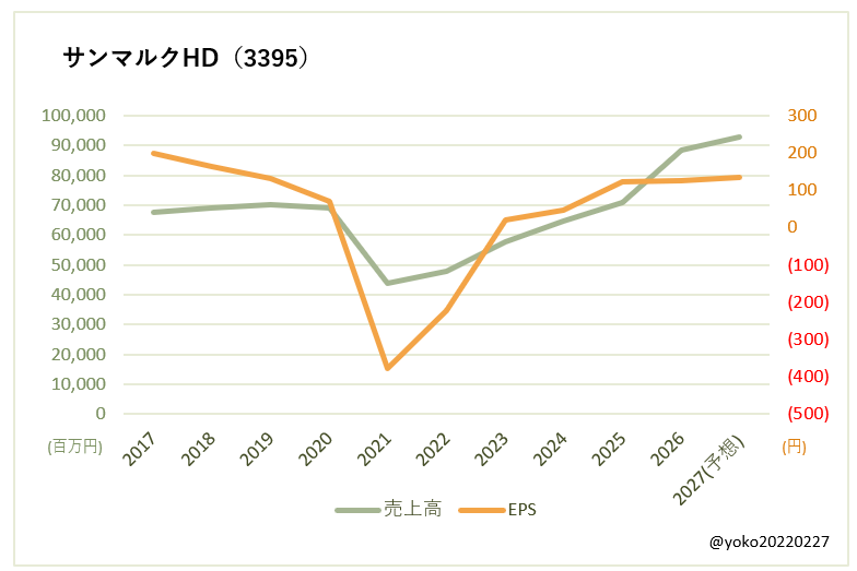 サンマルクHD(3395)売上高とEPSの推移