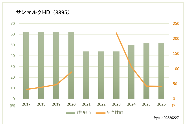 サンマルクHD(3395)一株配当と配当性向の推移