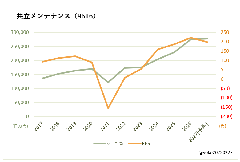 共立メンテナンス(9616)売上高とEPSの推移