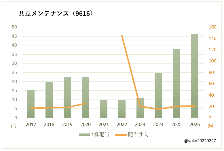 共立メンテナンス(9616)一株配当と配当性向の推移