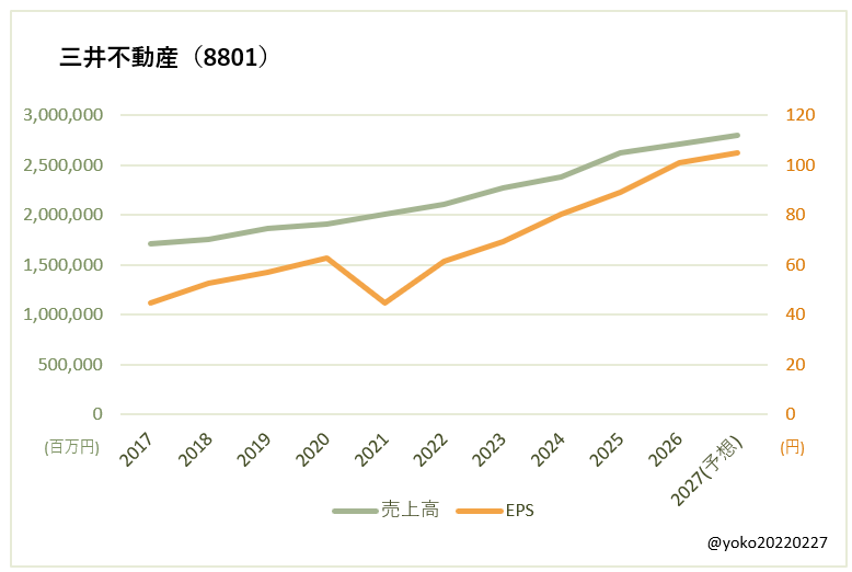 三井不動産(8801)売上高とEPSの推移