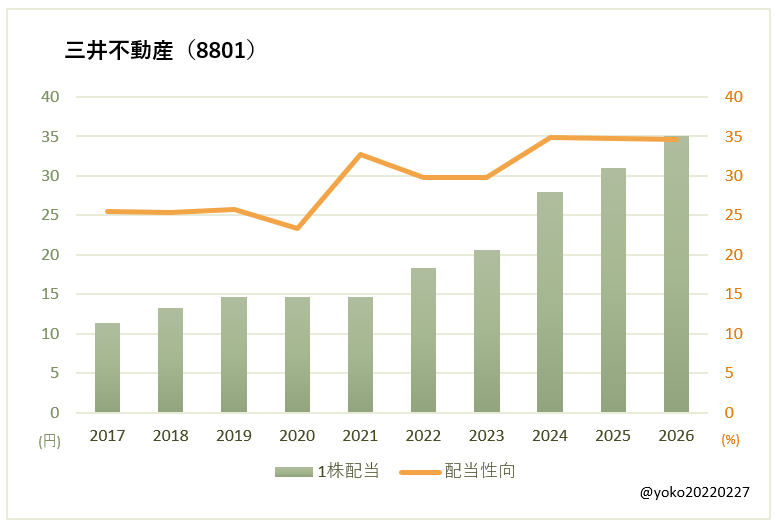 三井不動産(8801)一株配当と配当性向の推移