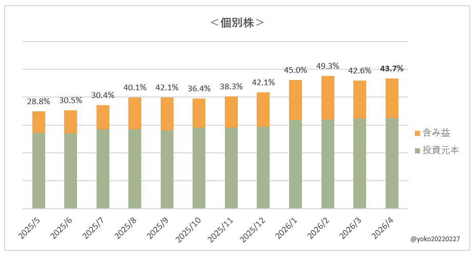 よこ家の含み益状況（日本株）