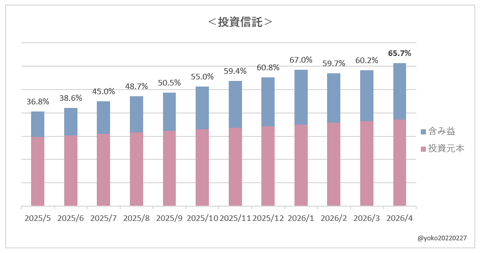 よこ家の含み益状況（投資信託）