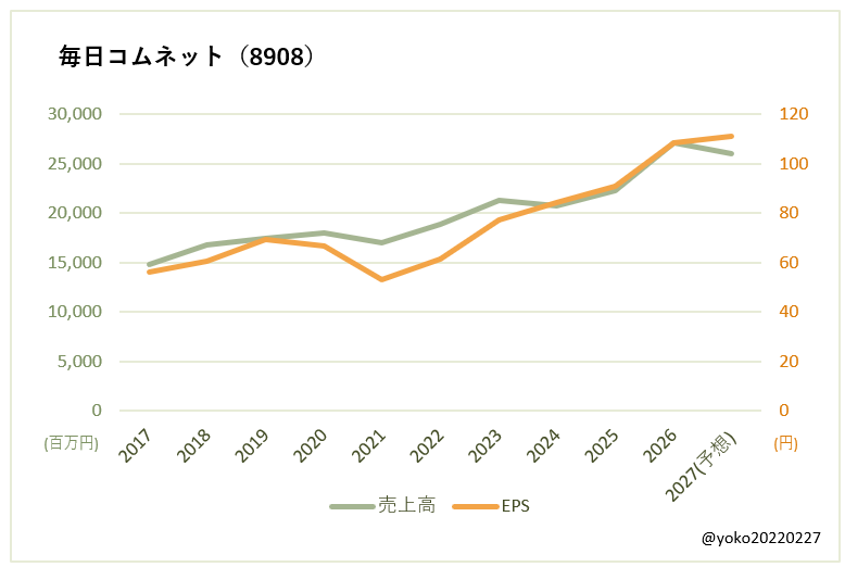 毎日コムネット(8908)売上高とEPSの推移