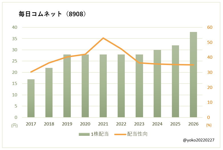 毎日コムネット(8908)一株配当と配当性向の推移