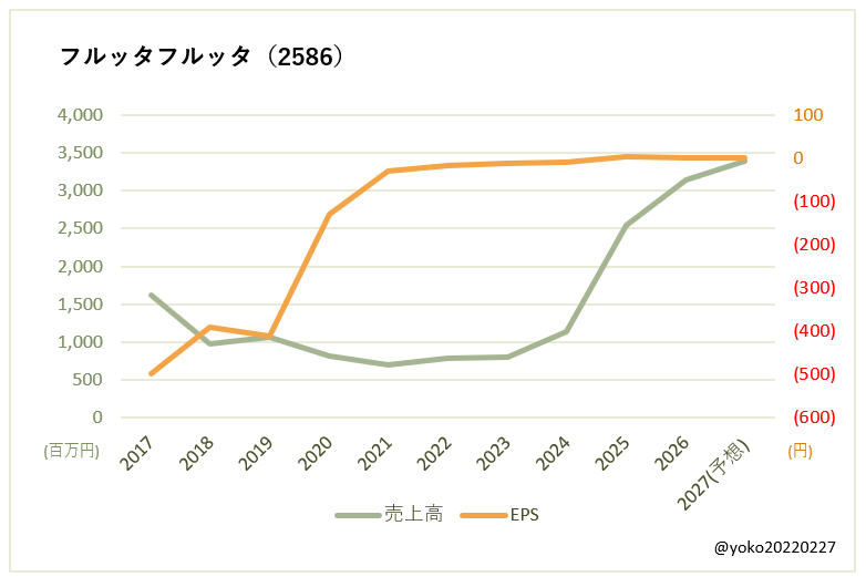 フルッタフルッタ(2586)売上高とEPSの推移