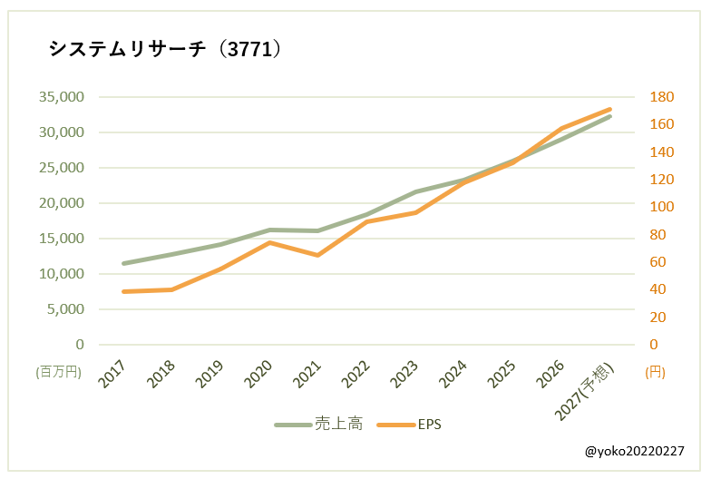 システムリサーチ（3771）売上高とEPSの推移