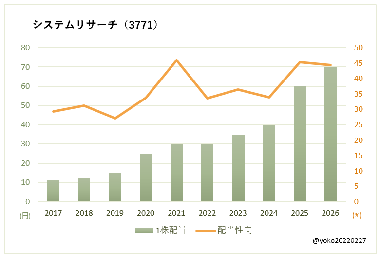 システムリサーチ（3771）一株配当と配当性向の推移
