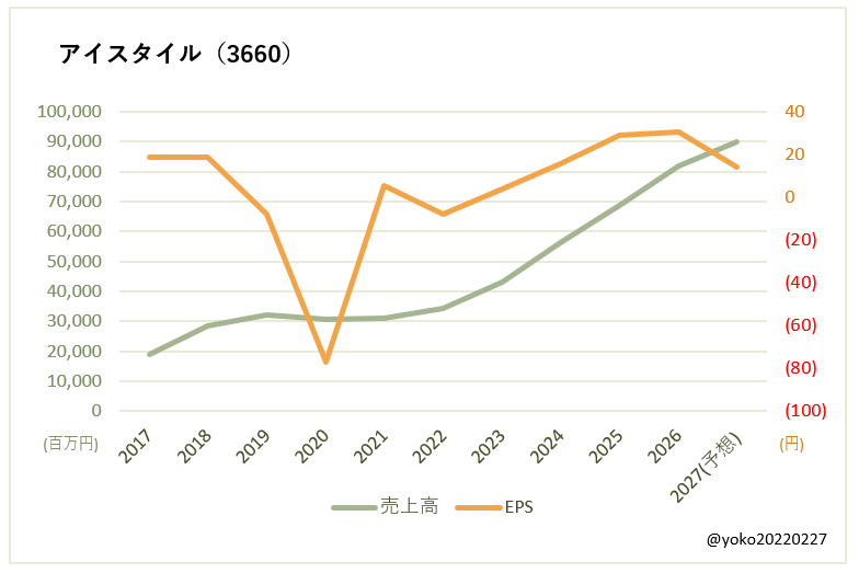 アイスタイル(3660)売上高とEPSの推移