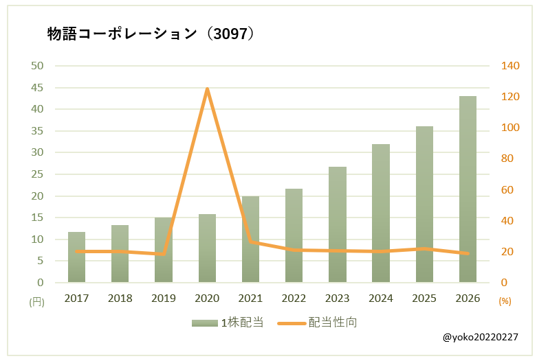 物語コーポレーション(3097)一株配当と配当性向の推移